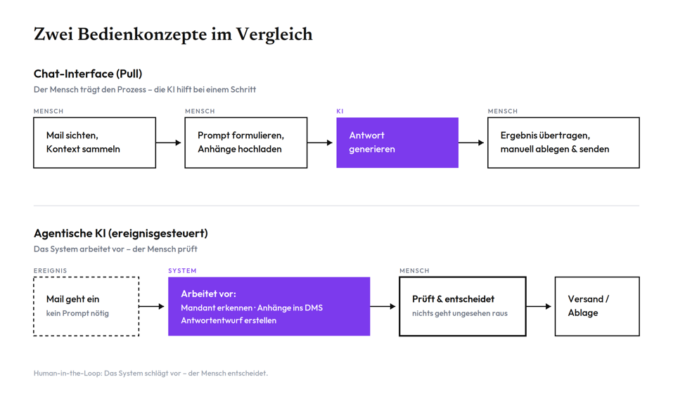 Chat-Interface und agentische KI im Vergleich