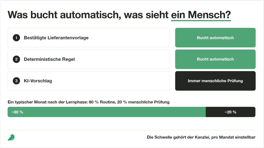 Was bucht automatisch, was sieht ein Mensch? 80% Routine, 20% menschliche Prüfung