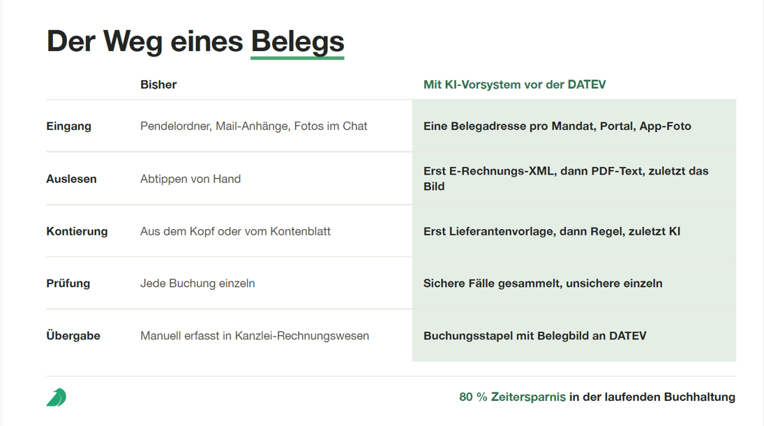 Der Weg eines Belegs