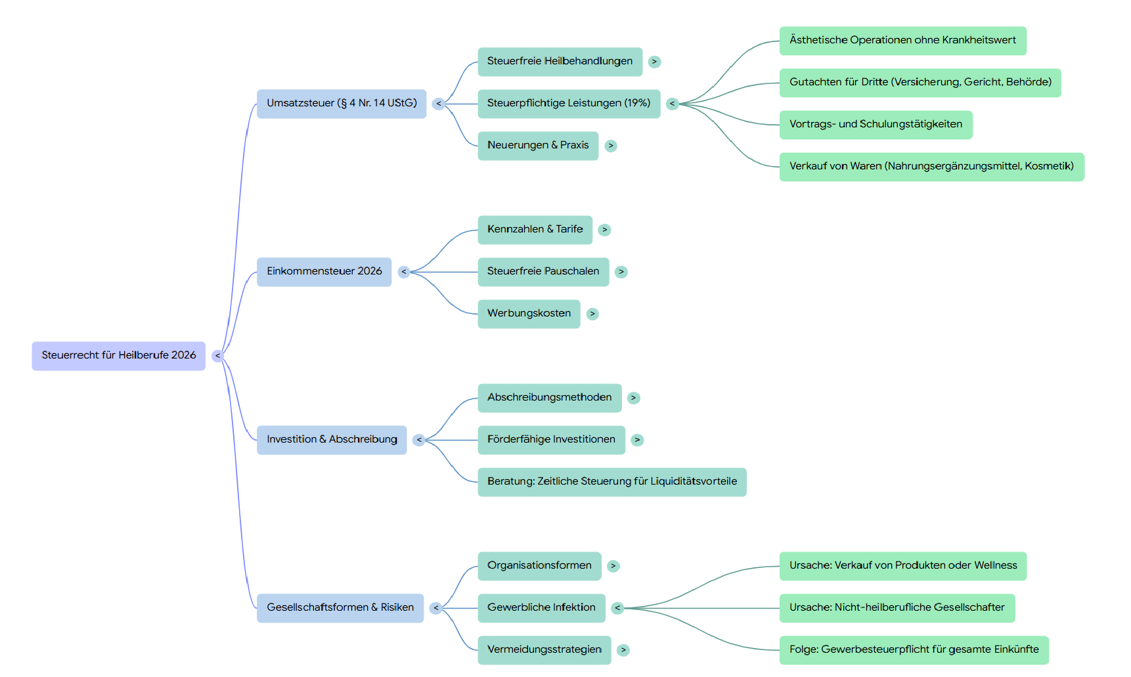 Gemini Notebook Mindmap Übersicht